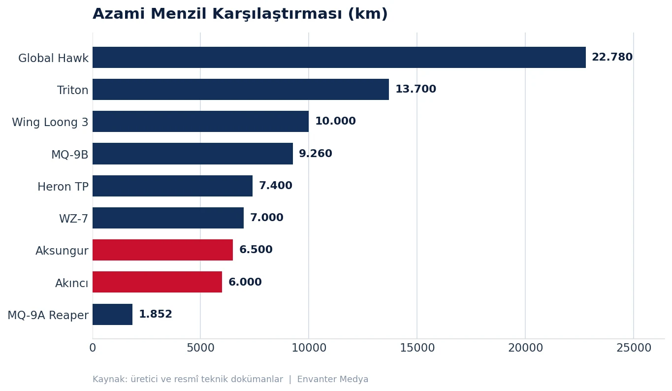 Dünyanın En Yüksek İrtifaya Çıkabilen 10 İHA'sı (2026) irtifa grafik menzil