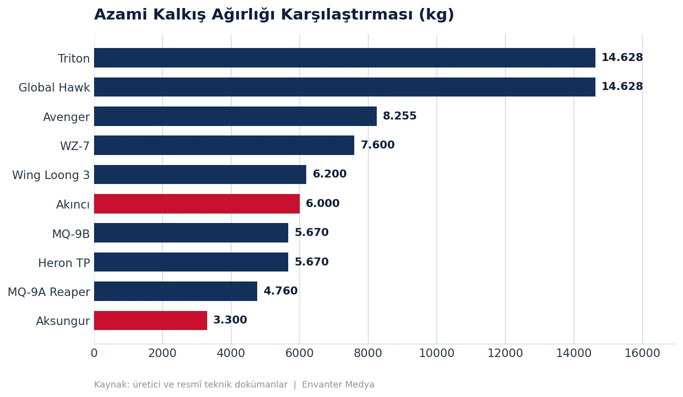 Dünyanın En Yüksek İrtifaya Çıkabilen 10 İHA'sı (2026) irtifa grafik mtow