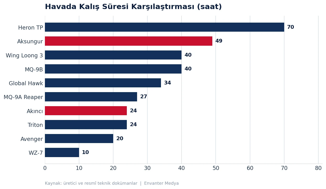 Dünyanın En Yüksek İrtifaya Çıkabilen 10 İHA'sı (2026) irtifa grafik sure