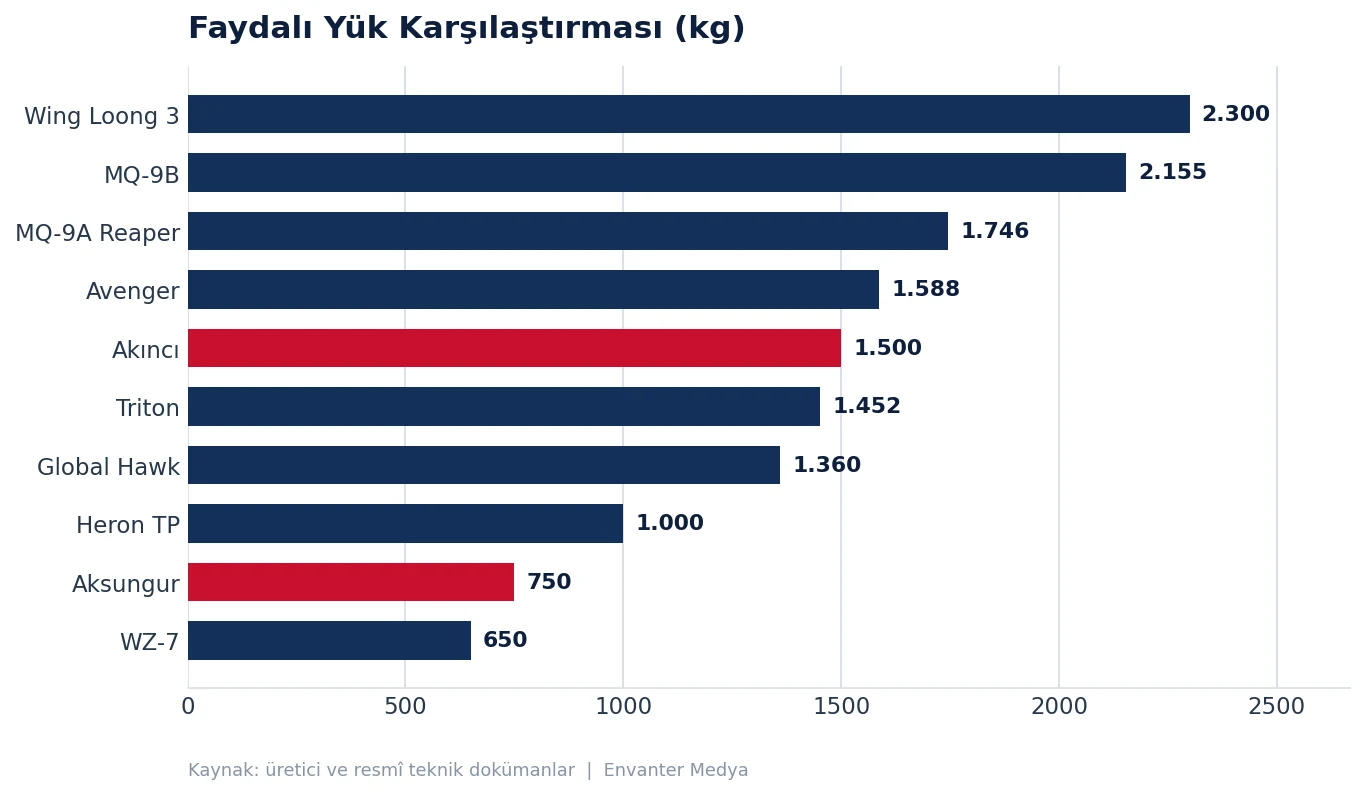 Dünyanın En Yüksek İrtifaya Çıkabilen 10 İHA'sı (2026) irtifa grafik yuk