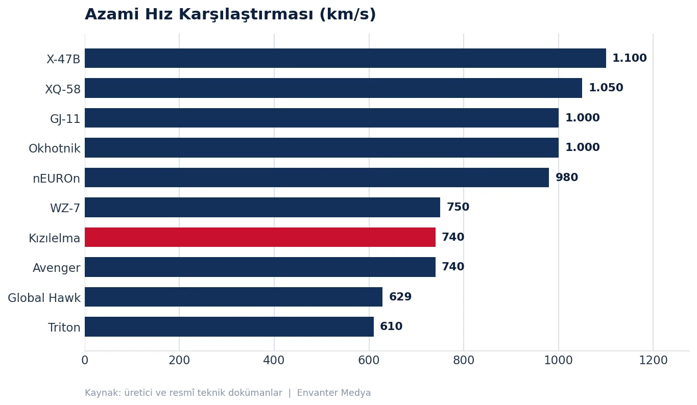 Jet Motorlu İHA Karşılaştırması: En Güçlü 10 Platform (2026) 19 Jet Motorlu İHA Karşılaştırması: En Güçlü 10 Platform (2026) jet grafik hiz