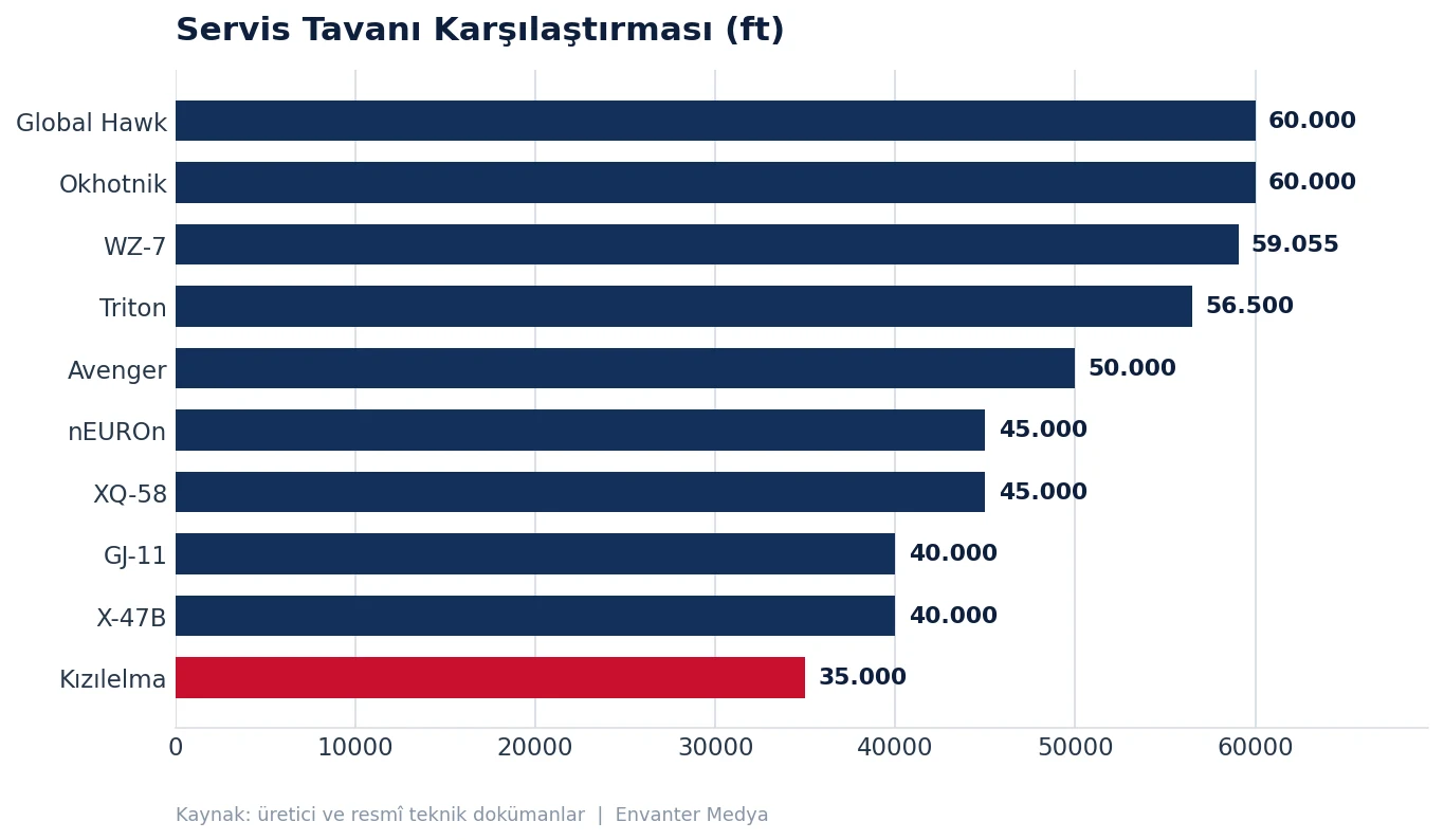 Jet Motorlu İHA Karşılaştırması: En Güçlü 10 Platform (2026) 30 Jet Motorlu İHA Karşılaştırması: En Güçlü 10 Platform (2026) jet grafik irtifa