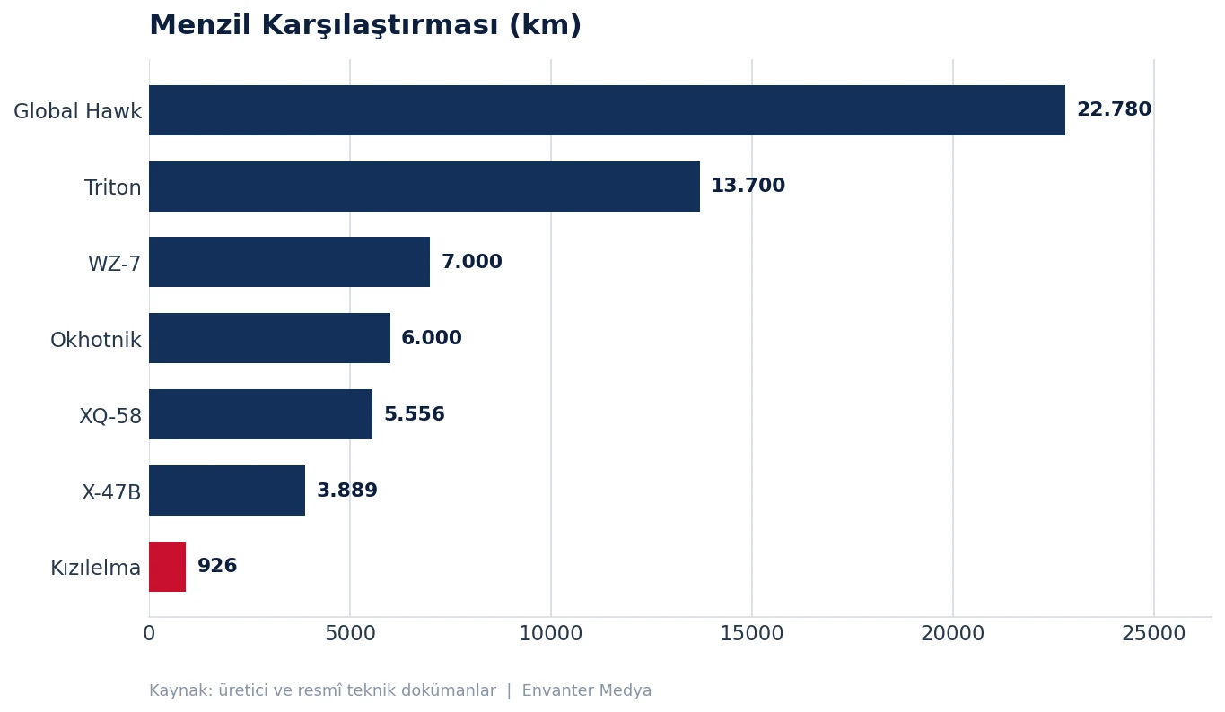 Jet Motorlu İHA Karşılaştırması: En Güçlü 10 Platform (2026) 32 Jet Motorlu İHA Karşılaştırması: En Güçlü 10 Platform (2026) jet grafik menzil