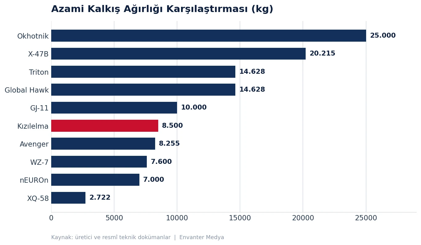 Jet Motorlu İHA Karşılaştırması: En Güçlü 10 Platform (2026) 34 Jet Motorlu İHA Karşılaştırması: En Güçlü 10 Platform (2026) jet grafik mtow