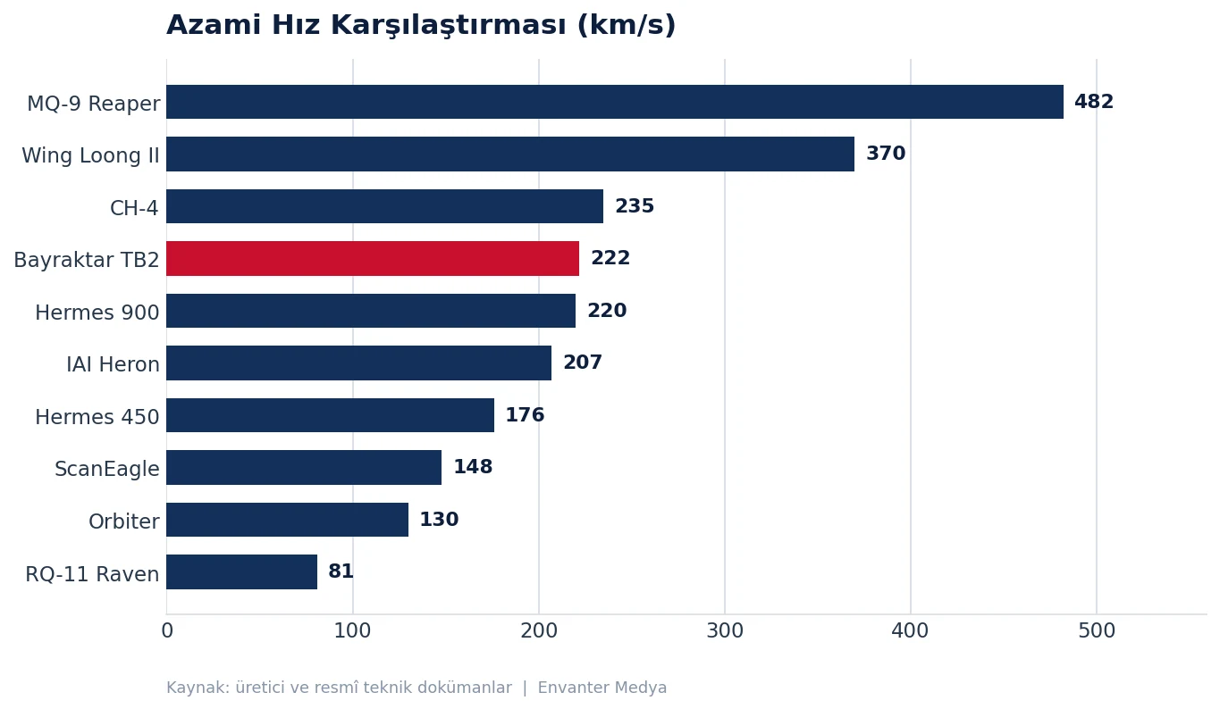 En Çok Ülke Tarafından Kullanılan İHA'lar (2026) kullanim grafik hiz