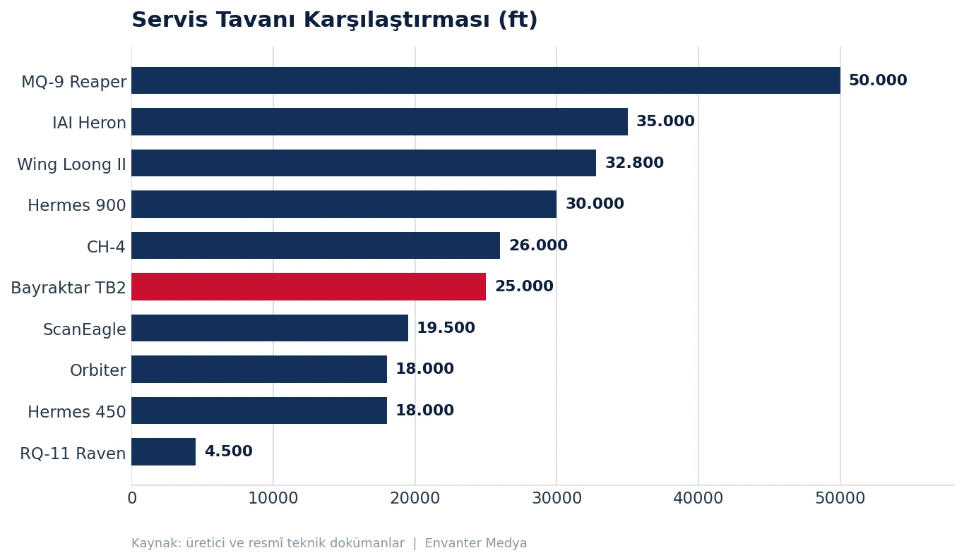 En Çok Ülke Tarafından Kullanılan İHA'lar (2026) kullanim grafik irtifa