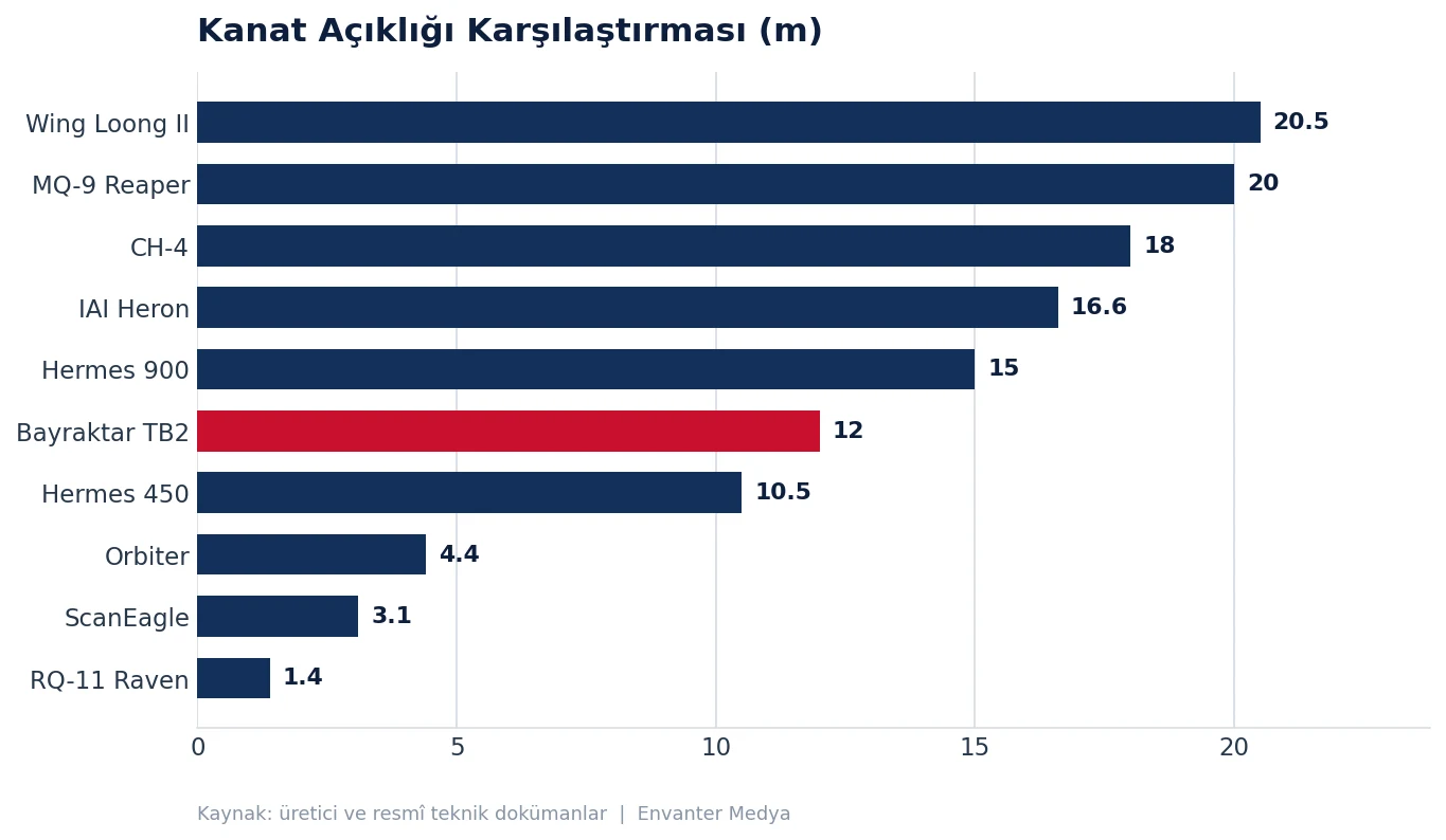 En Çok Ülke Tarafından Kullanılan İHA'lar (2026) kullanim grafik kanat