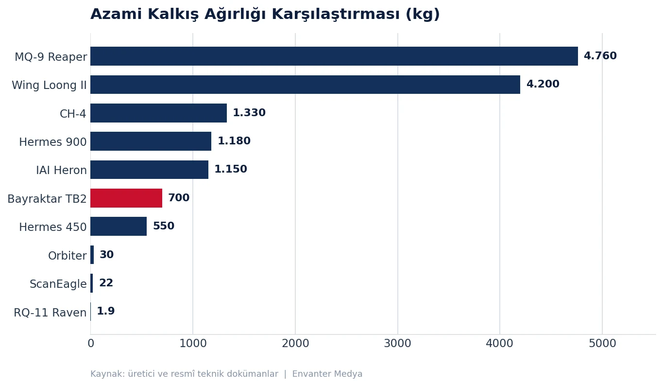 En Çok Ülke Tarafından Kullanılan İHA'lar (2026) kullanim grafik mtow
