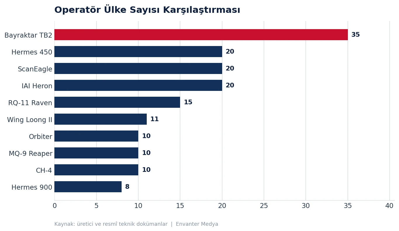 En Çok Ülke Tarafından Kullanılan İHA'lar (2026) kullanim grafik operator