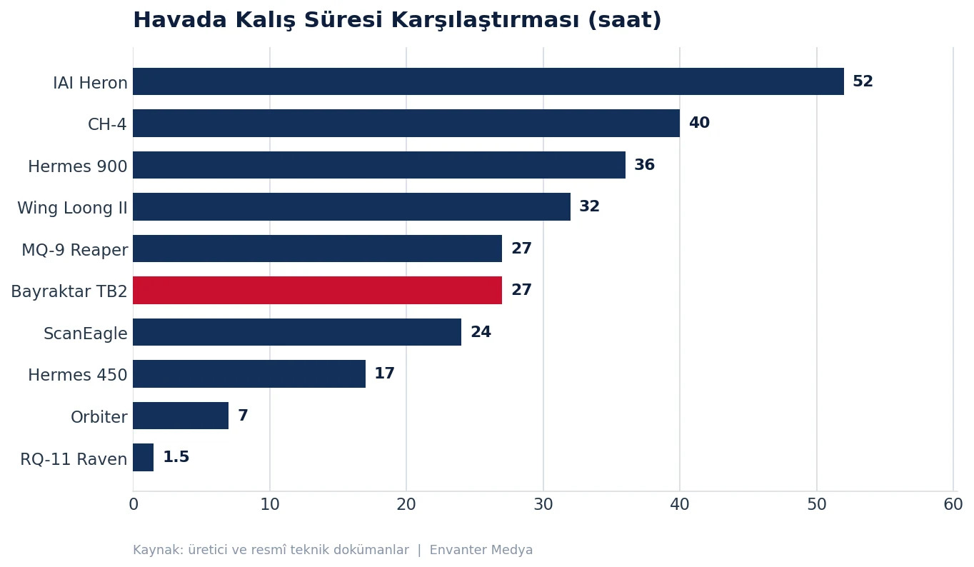 En Çok Ülke Tarafından Kullanılan İHA'lar (2026) kullanim grafik sure