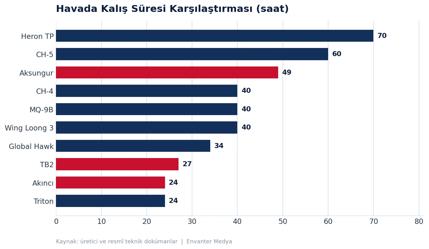 Dünyanın En Uzun Menzilli 10 İHA'sı (2026) menzil grafik sure