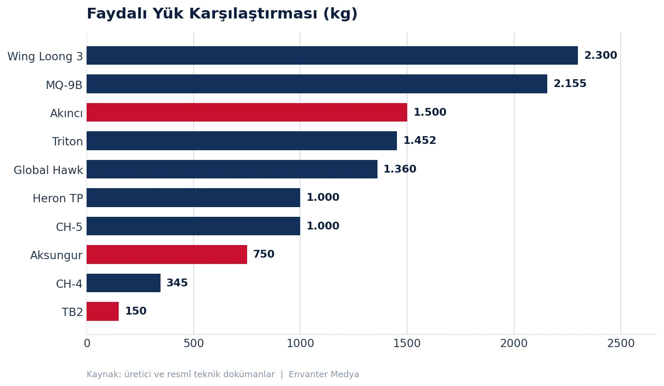 Dünyanın En Uzun Menzilli 10 İHA'sı (2026) menzil grafik yuk