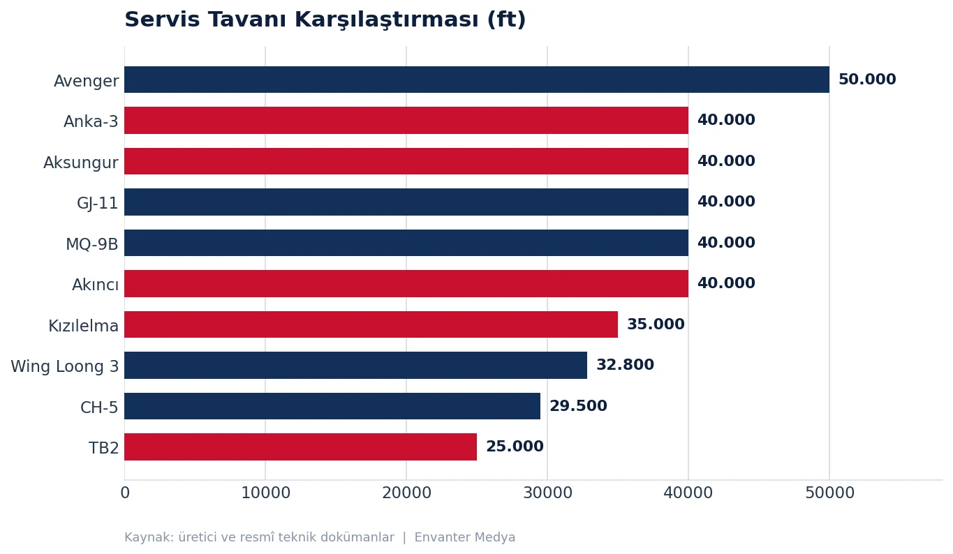 En Güçlü Silahlı İHA'lar (2026) 34 En Güçlü Silahlı İHA'lar (2026) silah grafik irtifa