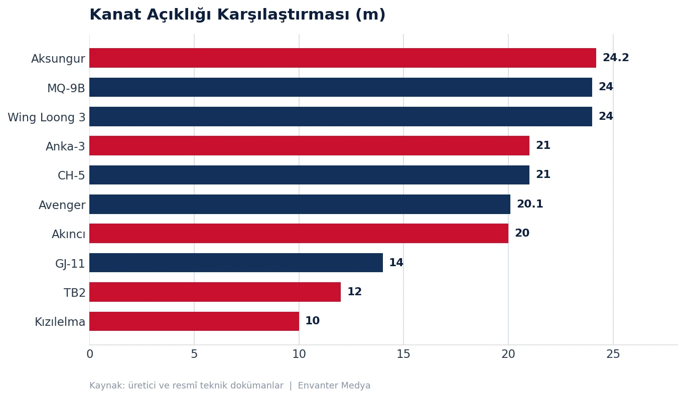 En Güçlü Silahlı İHA'lar (2026) 33 En Güçlü Silahlı İHA'lar (2026) silah grafik kanat