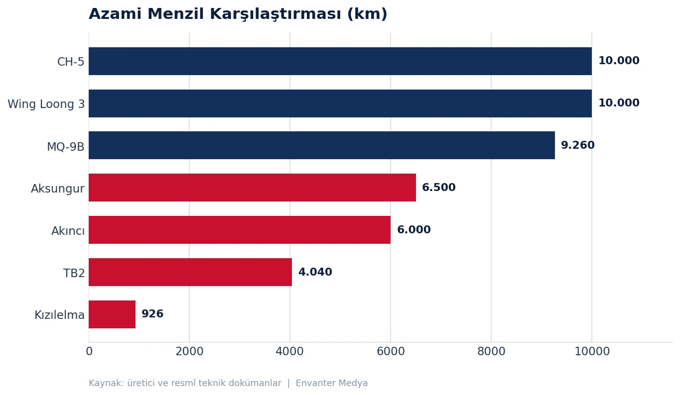 En Güçlü Silahlı İHA'lar (2026) 31 En Güçlü Silahlı İHA'lar (2026) silah grafik menzil