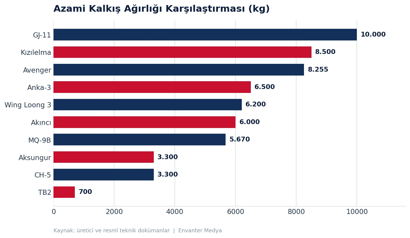 En Güçlü Silahlı İHA'lar (2026) 30 En Güçlü Silahlı İHA'lar (2026) silah grafik mtow