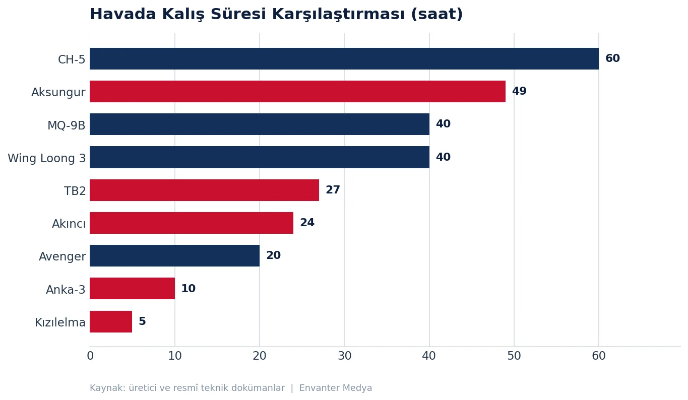 En Güçlü Silahlı İHA'lar (2026) 32 En Güçlü Silahlı İHA'lar (2026) silah grafik sure