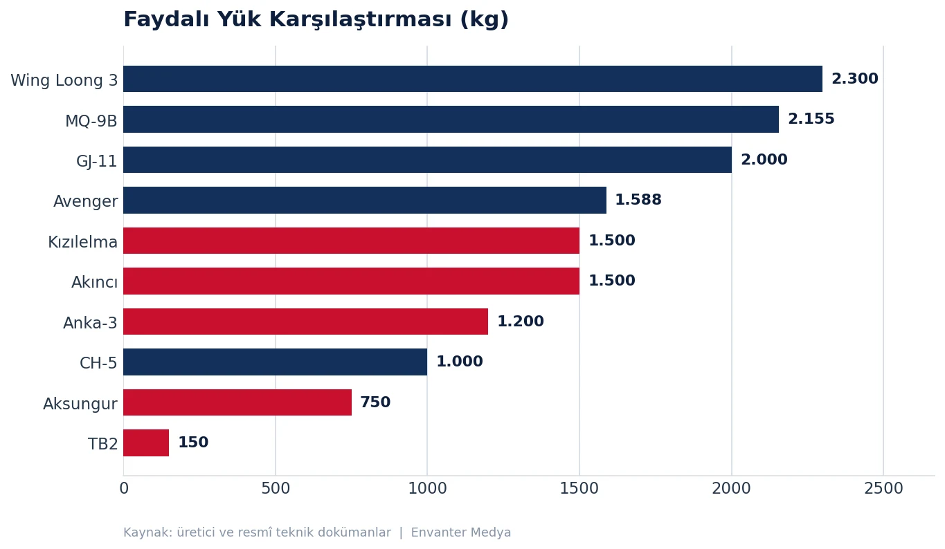 En Güçlü Silahlı İHA'lar (2026) 19 En Güçlü Silahlı İHA'lar (2026) silah grafik yuk
