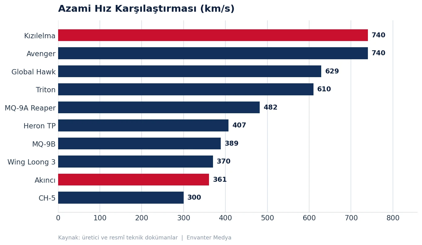 Dünyanın En Ağır Faydalı Yük Taşıyan 10 İHA'sı (2026) 35 Dünyanın En Ağır Faydalı Yük Taşıyan 10 İHA'sı (2026) yuk grafik hiz