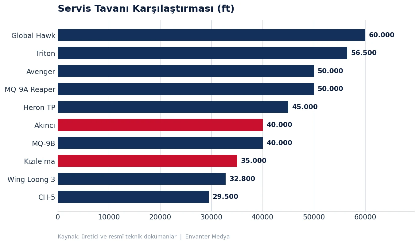 Dünyanın En Ağır Faydalı Yük Taşıyan 10 İHA'sı (2026) 34 Dünyanın En Ağır Faydalı Yük Taşıyan 10 İHA'sı (2026) yuk grafik irtifa