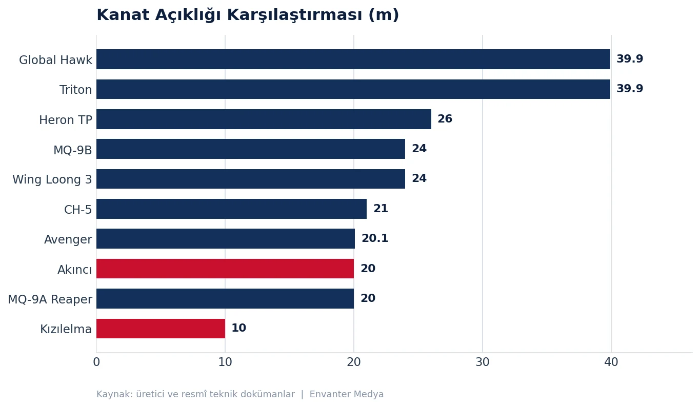Dünyanın En Ağır Faydalı Yük Taşıyan 10 İHA'sı (2026) 33 Dünyanın En Ağır Faydalı Yük Taşıyan 10 İHA'sı (2026) yuk grafik kanat
