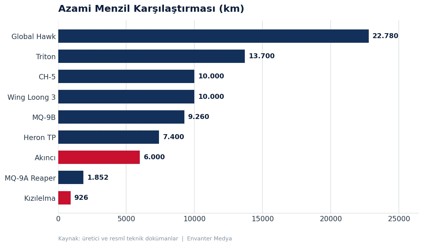 Dünyanın En Ağır Faydalı Yük Taşıyan 10 İHA'sı (2026) 31 Dünyanın En Ağır Faydalı Yük Taşıyan 10 İHA'sı (2026) yuk grafik menzil