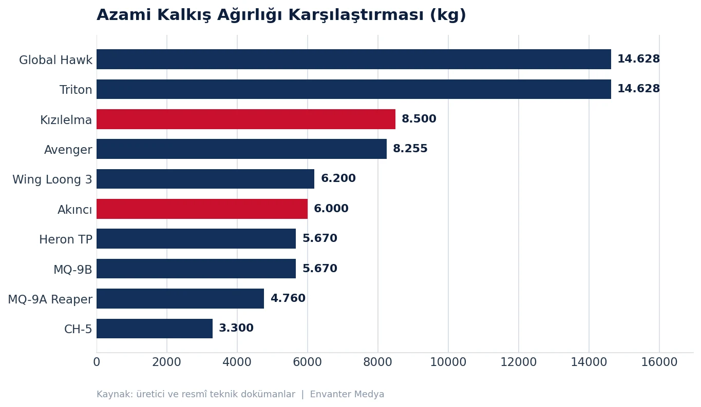 Dünyanın En Ağır Faydalı Yük Taşıyan 10 İHA'sı (2026) 30 Dünyanın En Ağır Faydalı Yük Taşıyan 10 İHA'sı (2026) yuk grafik mtow
