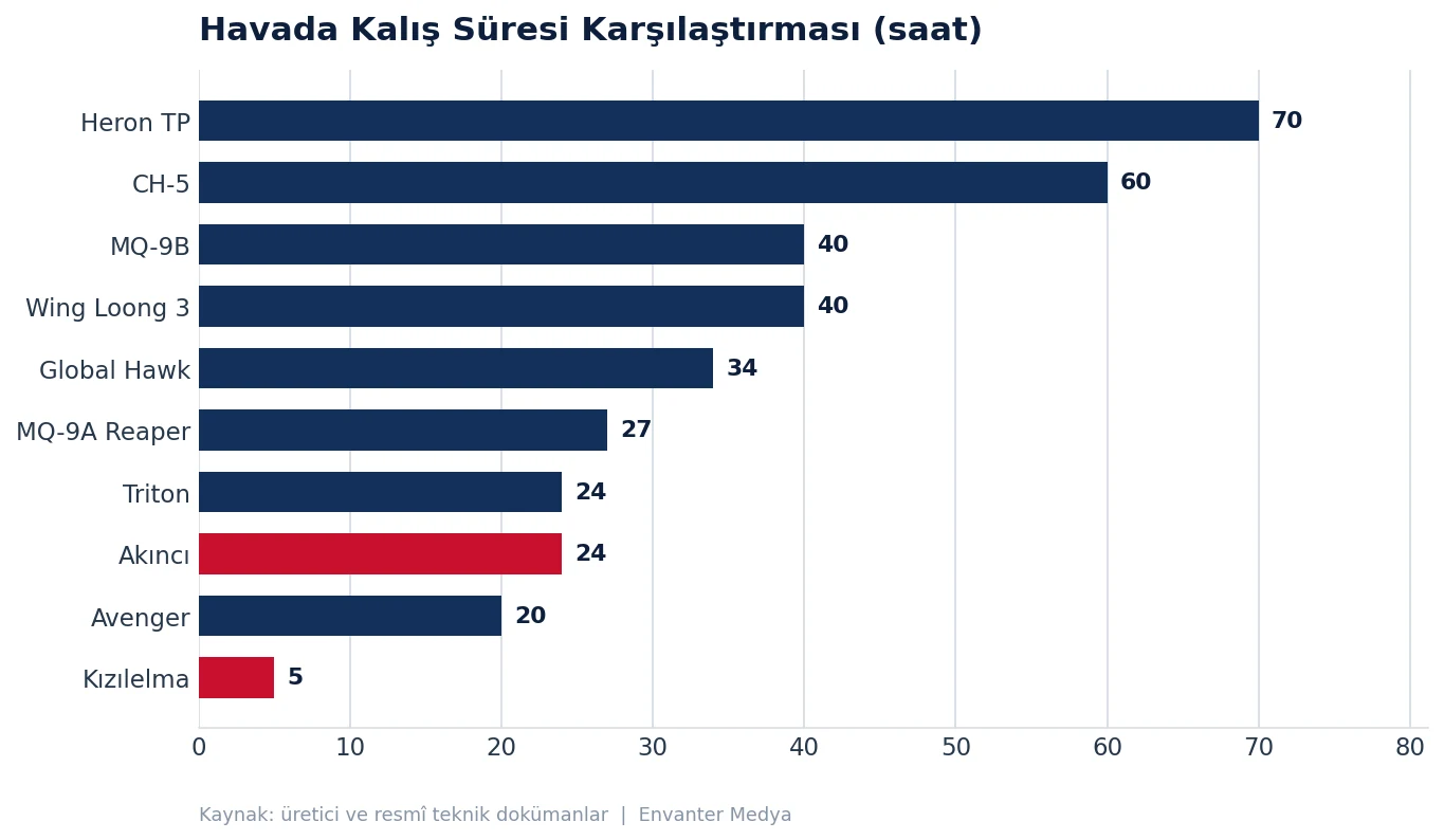 Dünyanın En Ağır Faydalı Yük Taşıyan 10 İHA'sı (2026) 32 Dünyanın En Ağır Faydalı Yük Taşıyan 10 İHA'sı (2026) yuk grafik sure