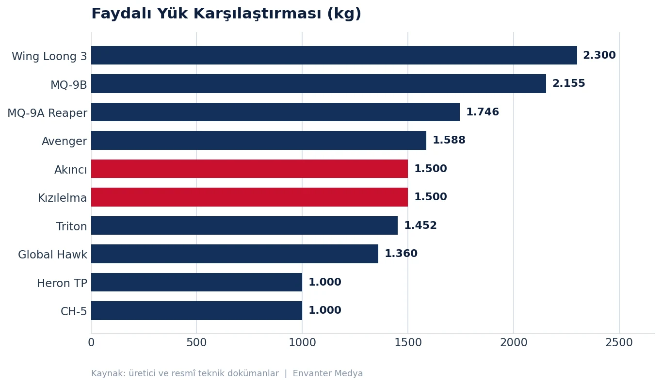 Dünyanın En Ağır Faydalı Yük Taşıyan 10 İHA'sı (2026) 19 Dünyanın En Ağır Faydalı Yük Taşıyan 10 İHA'sı (2026) yuk grafik yuk
