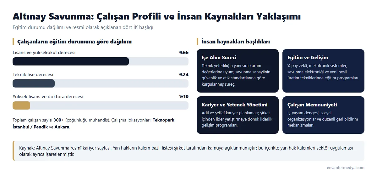 Altınay Savunma çalışan profili: eğitim durumu dağılımı ve dört insan kaynakları başlığı