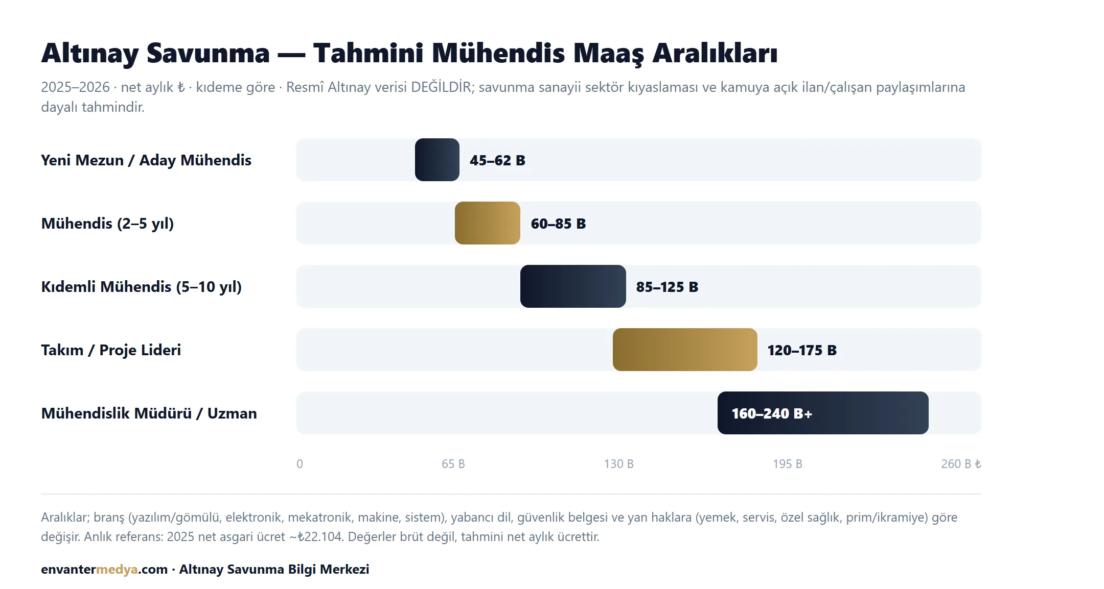 Altınay Savunma tahmini mühendis maaş aralıkları (2025-2026, net aylık ₺, kıdeme göre)