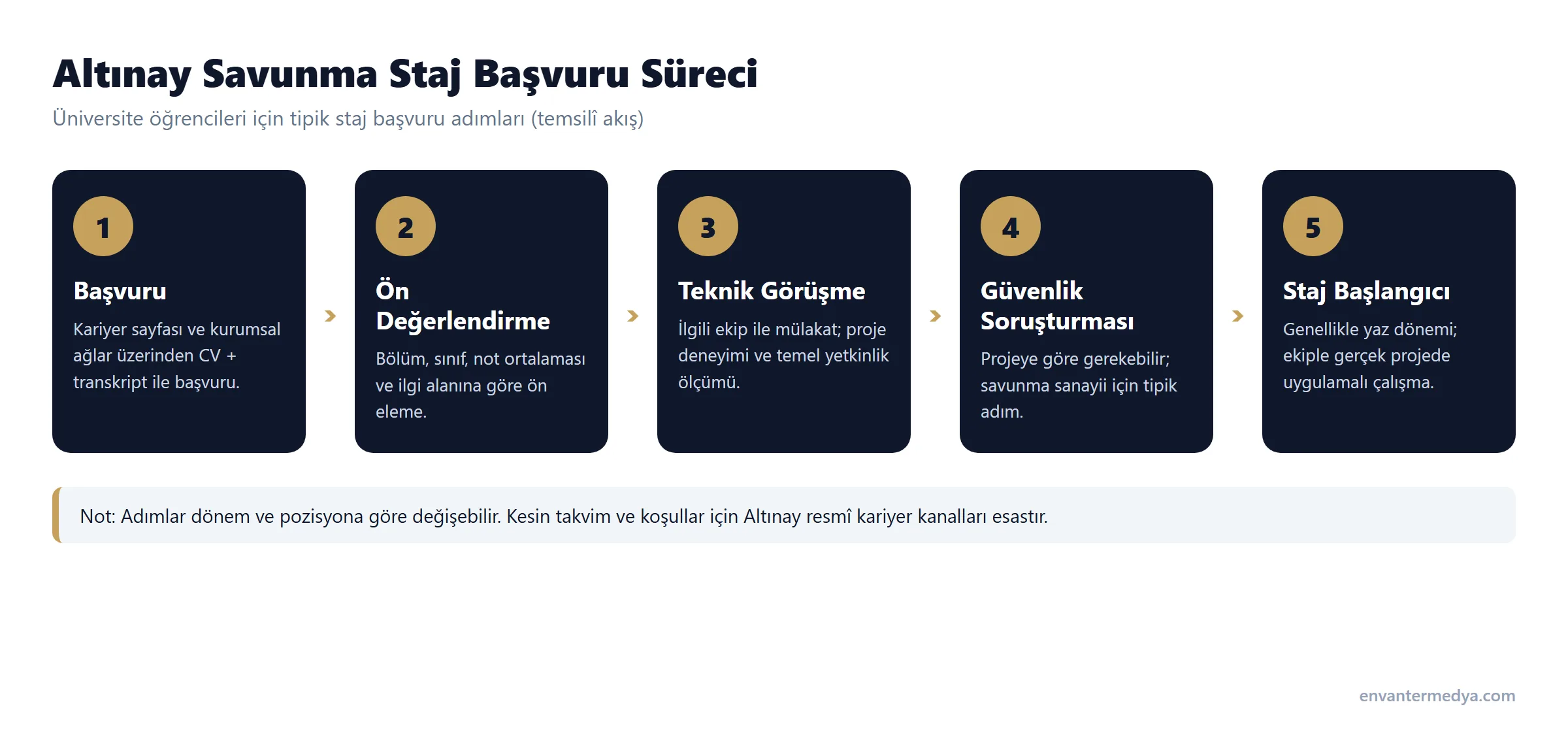 Altınay Savunma staj başvuru süreci — beş adımlı temsilî akış