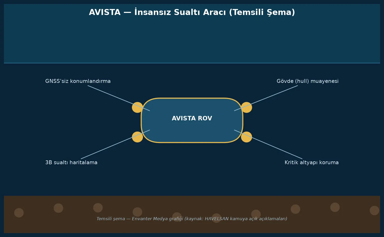 هافيلسان التركية تكشف عن الروبوت الغاطس AVISTA في تكنوفيست