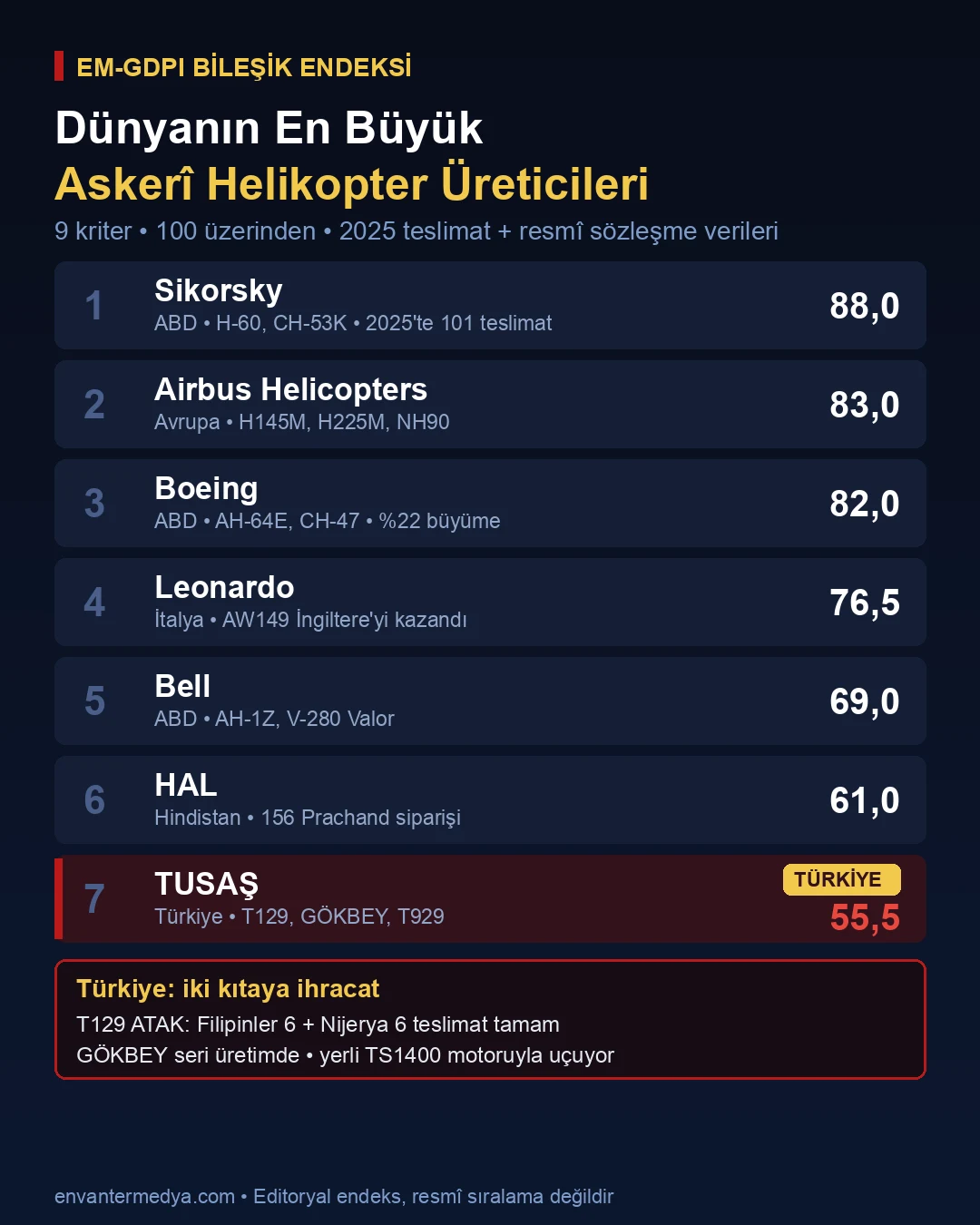 Dünyanın en büyük askerî helikopter üreticileri EM-GDPI bileşik endeksi infografiği