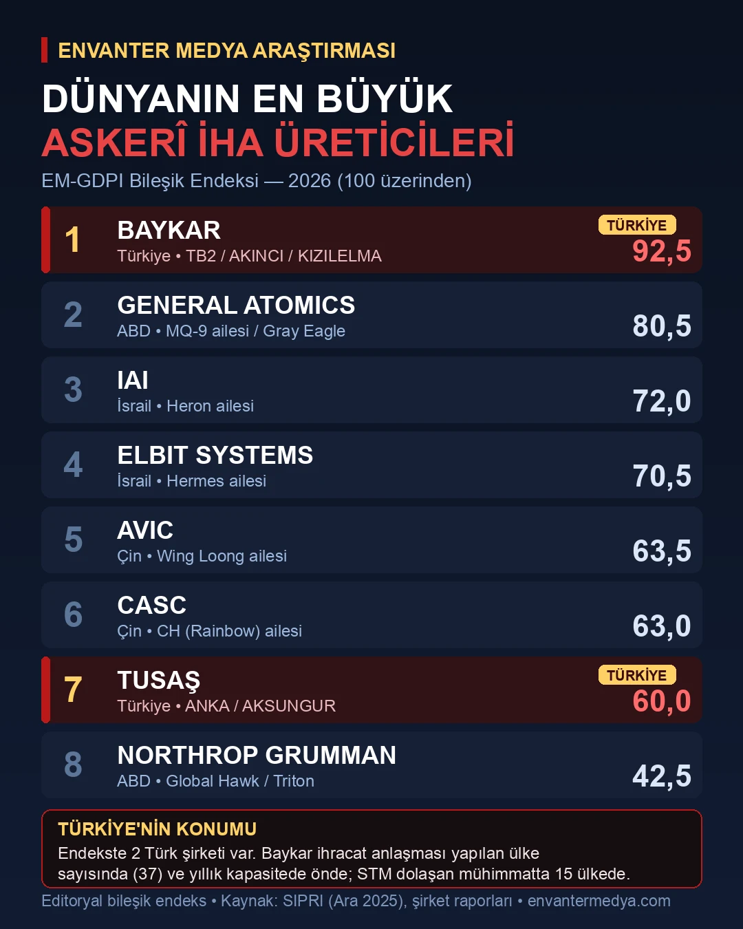 Dünyanın en büyük askerî İHA üreticileri EM-GDPI bileşik endeksi infografiği