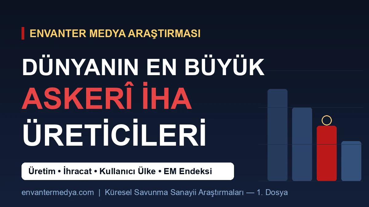 Dünyanın En Büyük Askerî İHA Üreticileri: Üretim, İhracat ve Gelir Karşılaştırması (2026) 1 Dünyanın En Büyük Askerî İHA Üreticileri: Üretim, İhracat ve Gelir Karşılaştırması (2026)