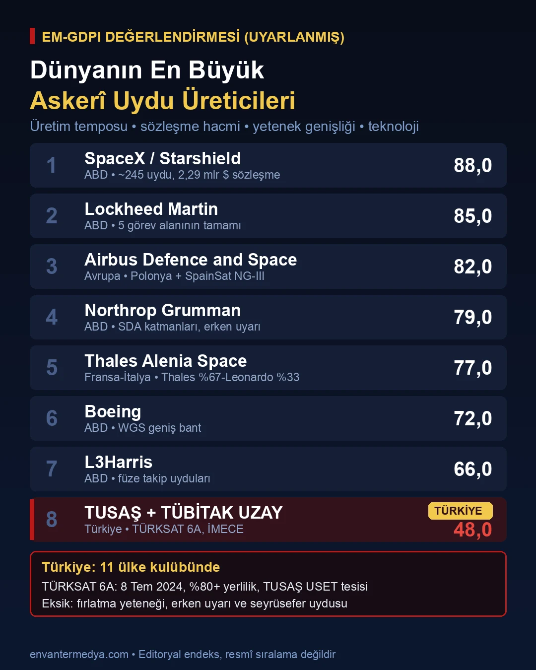 Dünyanın En Büyük Askerî Uydu Üreticileri: Starshield'in Temposu ve Türkiye'nin 11 Ülke Kulübü (2026) 6 Dünyanın en büyük askerî uydu üreticileri EM-GDPI değerlendirmesi infografiği