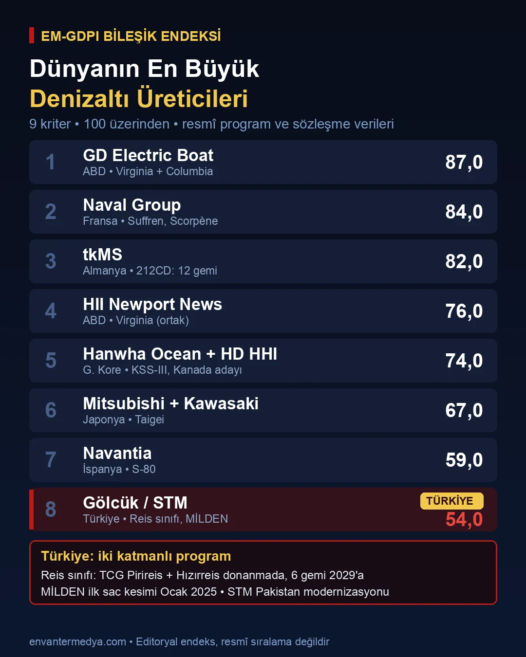 Dünyanın en büyük denizaltı üreticileri EM-GDPI bileşik endeksi infografiği
