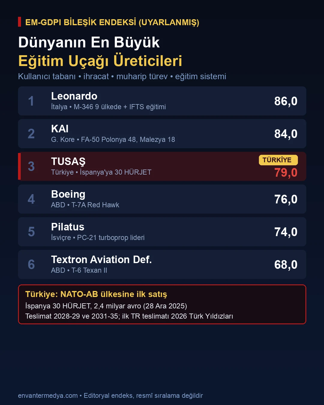 Dünyanın en büyük eğitim uçağı üreticileri EM-GDPI endeksi infografiği
