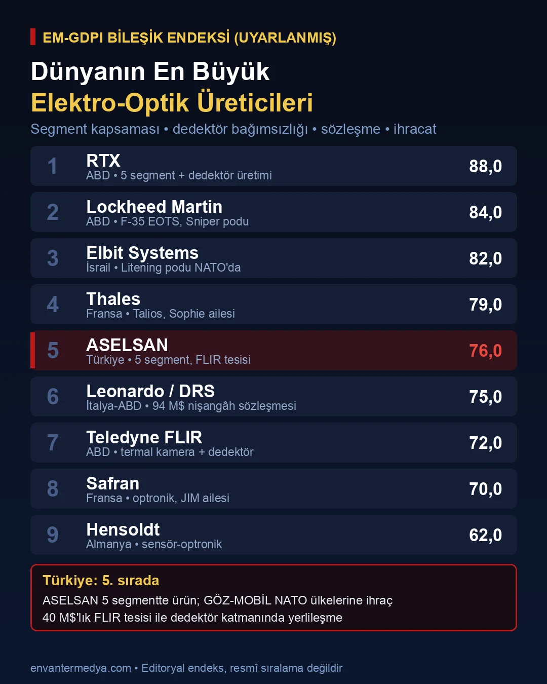 Dünyanın en büyük elektro-optik sistem üreticileri EM-GDPI endeksi infografiği
