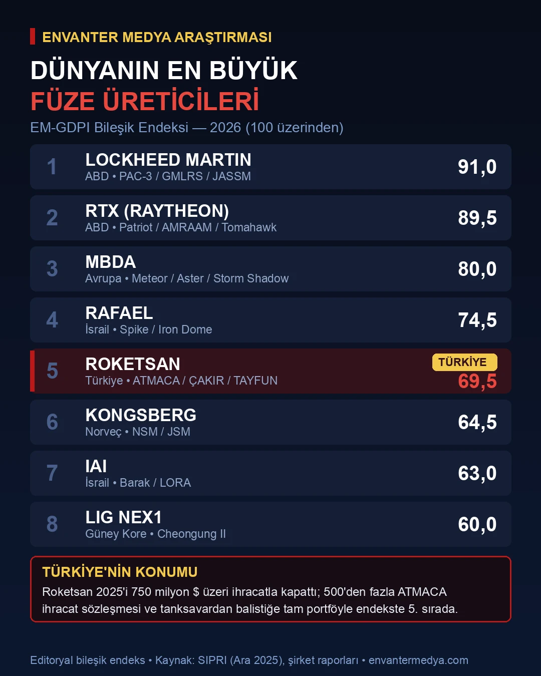 Dünyanın en büyük füze üreticileri EM-GDPI bileşik endeksi infografiği