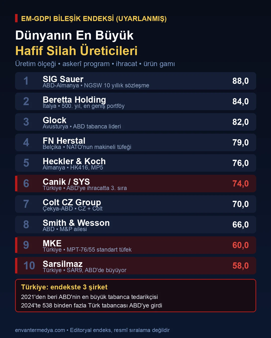 Dünyanın en büyük hafif silah üreticileri EM-GDPI endeksi infografiği