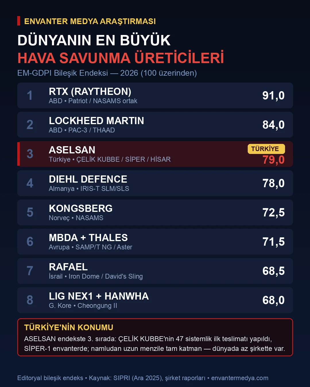 Dünyanın En Büyük Hava Savunma Üreticileri: Katman, Sipariş ve Kullanıcı Ülke Karşılaştırması (2026) 7 Dünyanın en büyük hava savunma üreticileri EM-GDPI bileşik endeksi infografiği