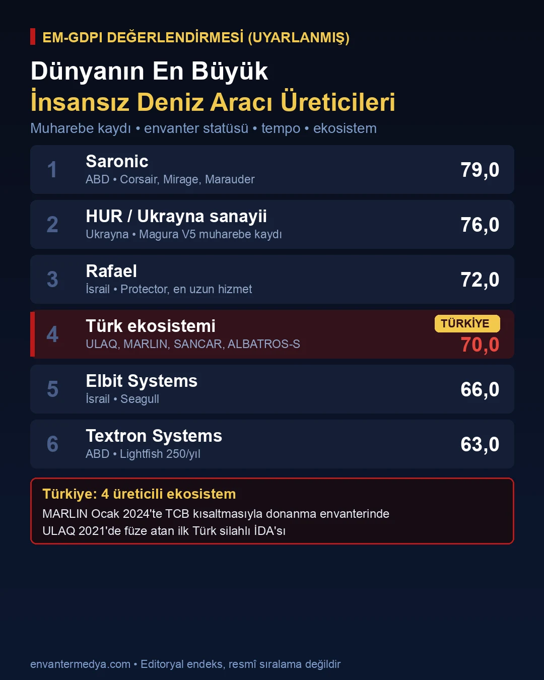 Dünyanın en büyük insansız deniz aracı üreticileri EM-GDPI değerlendirmesi infografiği
