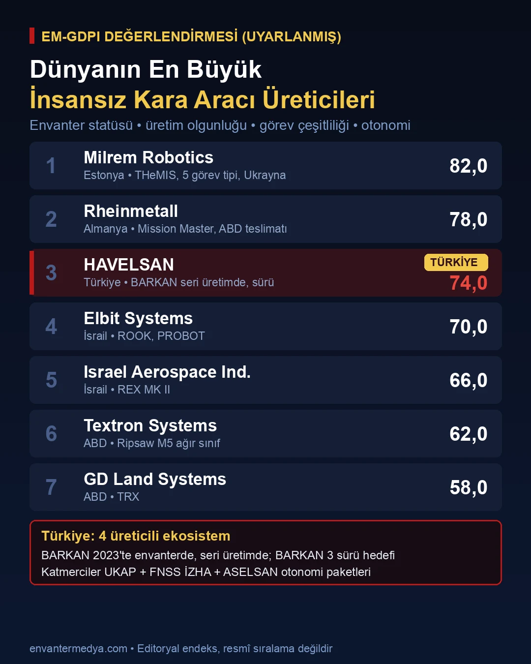 Dünyanın En Büyük İnsansız Kara Aracı Üreticileri: THeMIS'in Koridoru, BARKAN'ın Sürüsü (2026) 5 Dünyanın en büyük insansız kara aracı üreticileri EM-GDPI değerlendirmesi infografiği