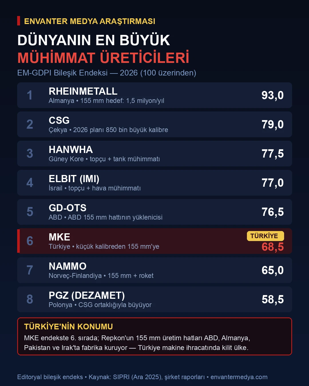 Dünyanın En Büyük Mühimmat Üreticileri: 155 mm Yarışı, Kapasite ve İhracat Karşılaştırması (2026) 6 Dünyanın en büyük mühimmat üreticileri EM-GDPI bileşik endeksi infografiği