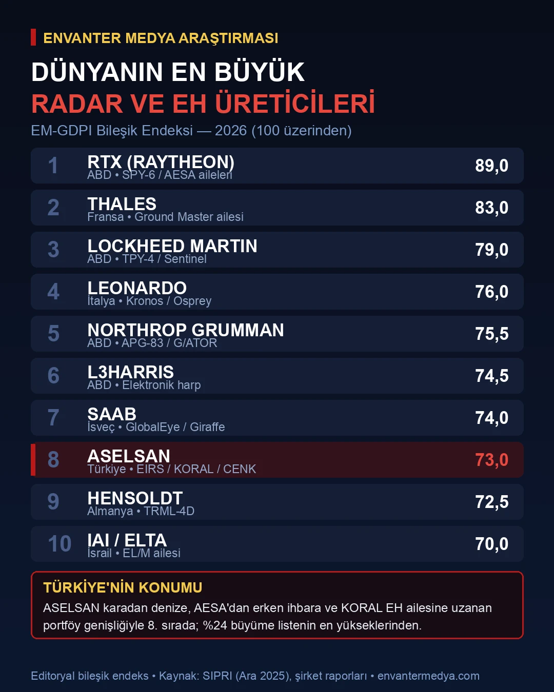 Dünyanın en büyük radar ve elektronik harp üreticileri EM-GDPI infografiği