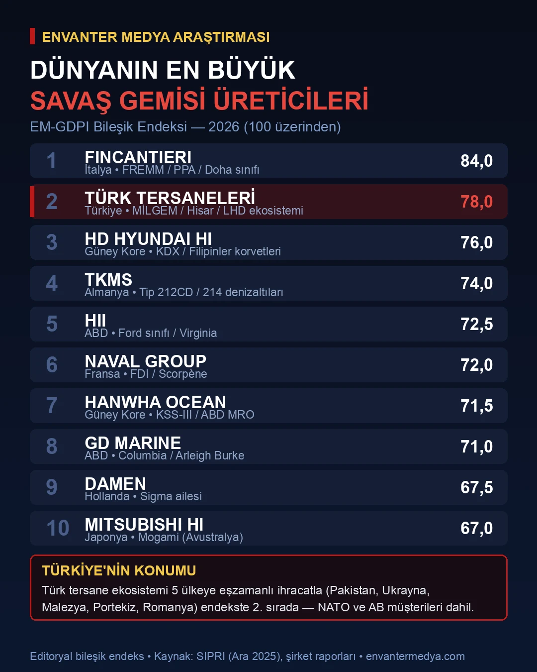 Dünyanın En Büyük Savaş Gemisi Üreticileri: Tersane, İhracat ve Program Karşılaştırması (2026) 7 Dünyanın en büyük savaş gemisi üreticileri EM-GDPI bileşik endeksi infografiği