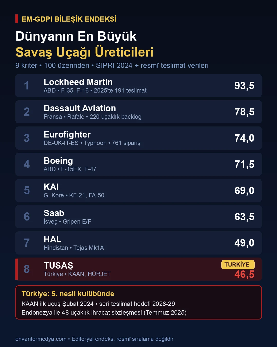 Dünyanın En Büyük Savaş Uçağı Üreticileri: F-35 Rekoru ve KAAN'ın 48 Uçaklık İhracatı (2026) 6 Dünyanın en büyük savaş uçağı üreticileri EM-GDPI bileşik endeksi infografiği