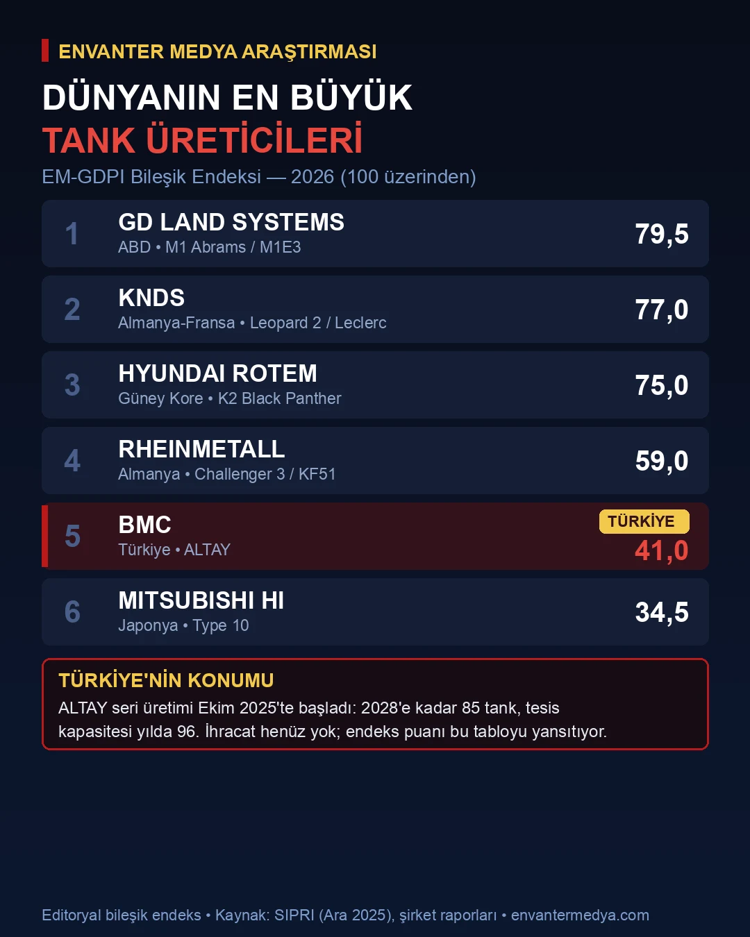 Dünyanın en büyük tank üreticileri EM-GDPI bileşik endeksi infografiği